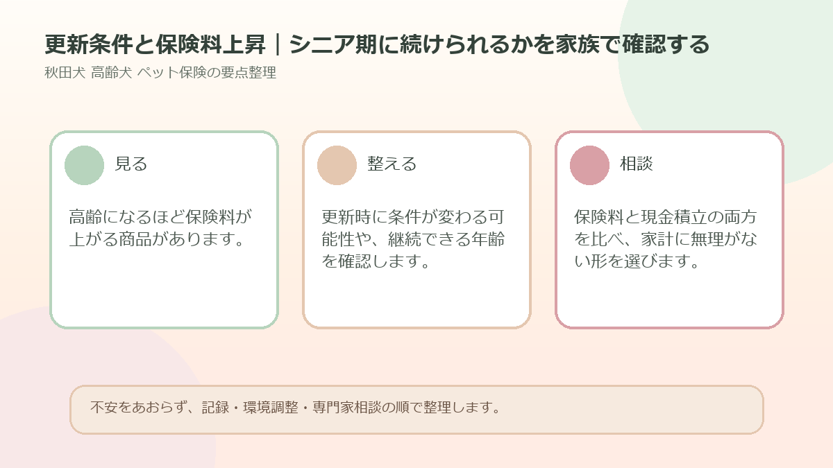 更新条件と保険料上昇｜シニア期に続けられるかを家族で確認するを整理した図解